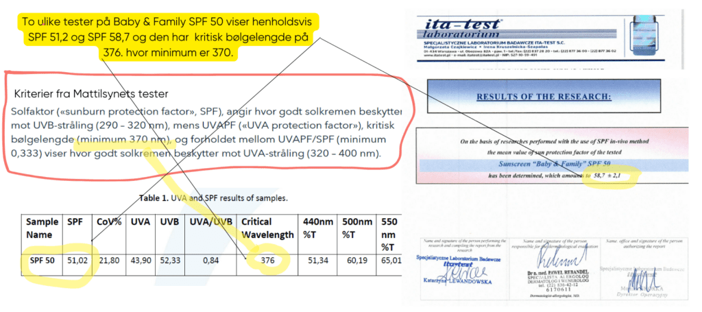 Hva innebærer testen fra Mattilsynet? I testen kommer det frem at det har vært ett avvik på solkremen Baby & Family SPF 50 - 150 ml. Den kommer ut med en SPF på 27,5 og ikke SPF 50. Det er et avvik, som burde vært fulgt opp. Det ble ikke fulgt opp av de som sendte den inn, og dette resultatet ble derfor stående som et avvik hos Mattilsynet.  Men det gjelder KUN et parti, som ikke lenger finnes i markedet. Det gjelder IKKE  noen av solkremene du kjøper fra oss. Vi har vært i dialog med Mattilsynet om dette og de har bekreftet hvem som  har sendt inn solkremen og at den aktøren ikke har fulgt prosedyrene, som er vanlig når slike avvik oppstår.