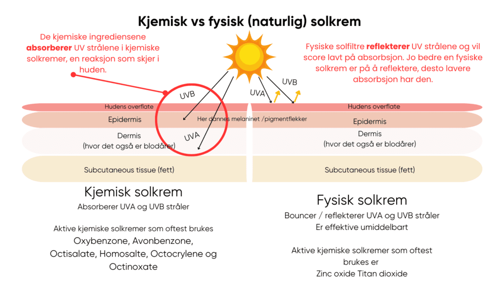 ISO-2444:2019 og ISO-24443:2021 måler de kjemiske ingrediensenes evne til å absorbere UV strålene. Fysiske solkremer absorberer ikke UV stråler de REFLEKTERER DEM.